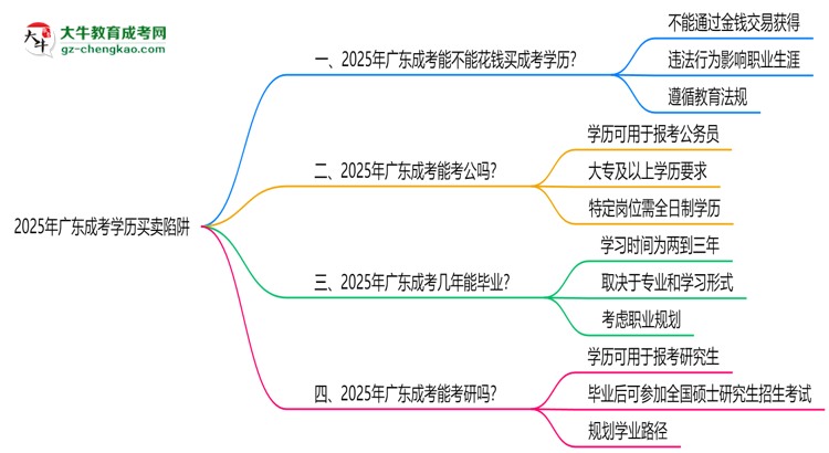 2025年廣東成考學(xué)歷買賣陷阱!官方嚴(yán)查警告思維導(dǎo)圖