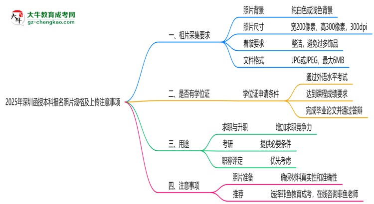2025年深圳函授本科報(bào)名照片規(guī)格及上傳注意事項(xiàng)思維導(dǎo)圖