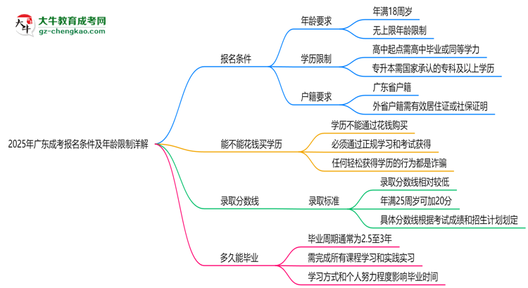 2025年廣東成考報名條件及年齡限制詳解思維導(dǎo)圖