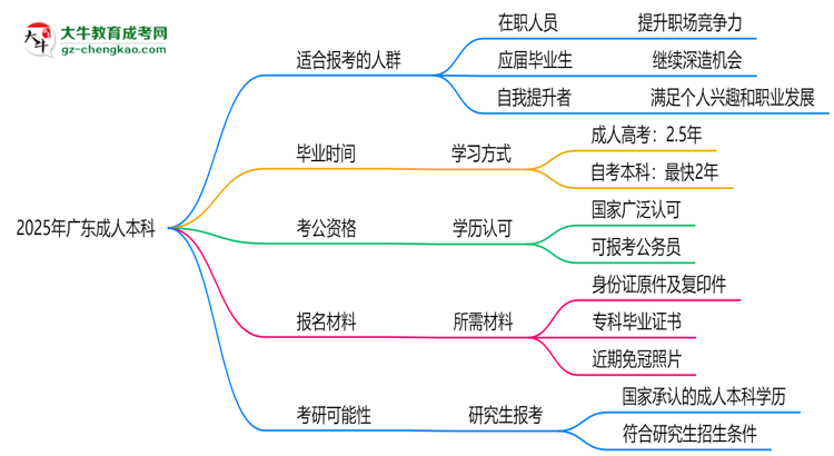 2025年廣東哪些人適合報成人本科?3類人群推薦思維導(dǎo)圖