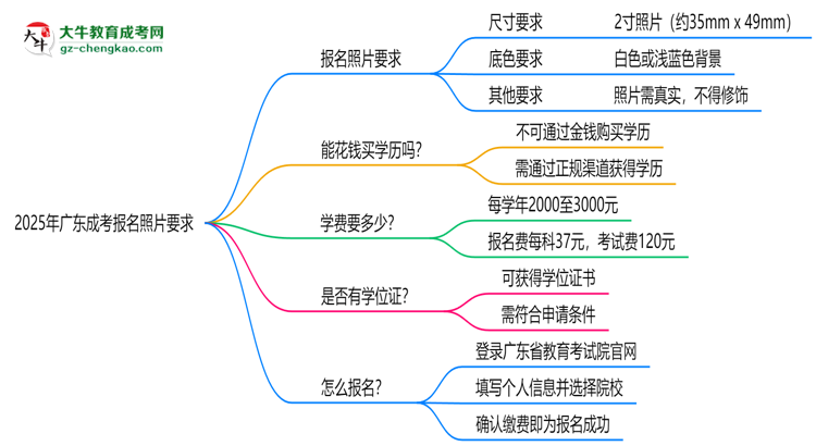 2025年廣東成考報名照片要求:尺寸+底色思維導(dǎo)圖