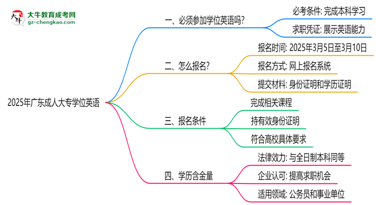 2025年廣東成人大專學(xué)位英語是否必考？替代方案思維導(dǎo)圖