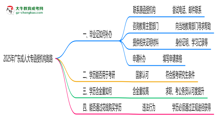 2025年廣東成人大專函授機構(gòu)跑路如何補辦畢業(yè)證？思維導(dǎo)圖