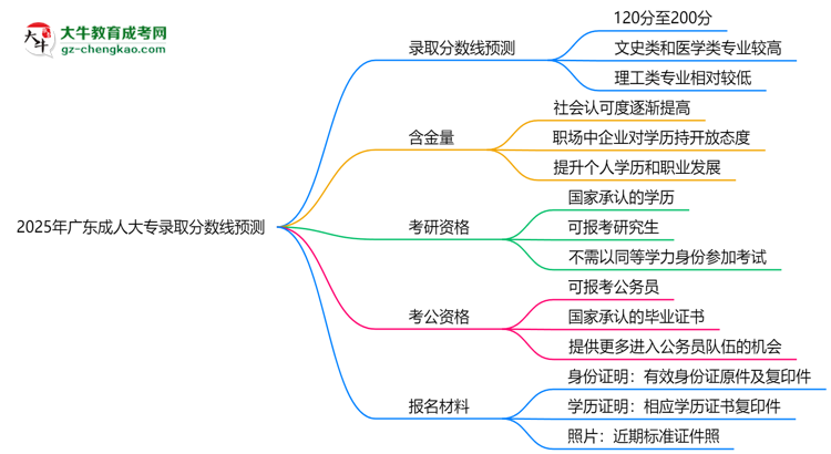 2025年廣東成人大專錄取分?jǐn)?shù)線預(yù)測:最低多少分?思維導(dǎo)圖