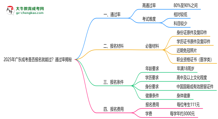 2025年廣東成考是否報(bào)名就能過？通過率揭秘思維導(dǎo)圖