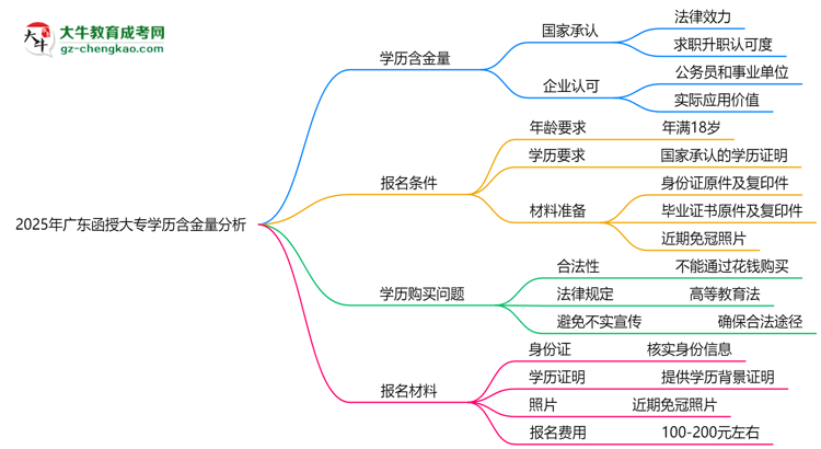 2025年廣東函授大專學(xué)歷含金量:企業(yè)認(rèn)可度分析思維導(dǎo)圖