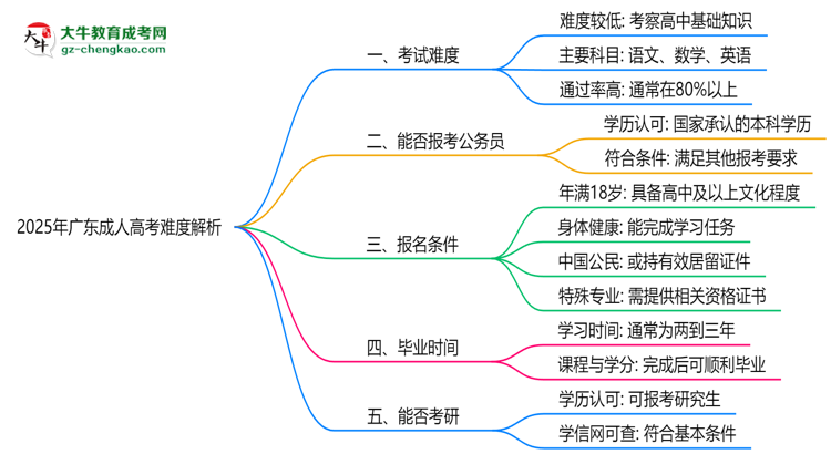 2025年廣東成人高考難度解析：通過率有多高？思維導圖