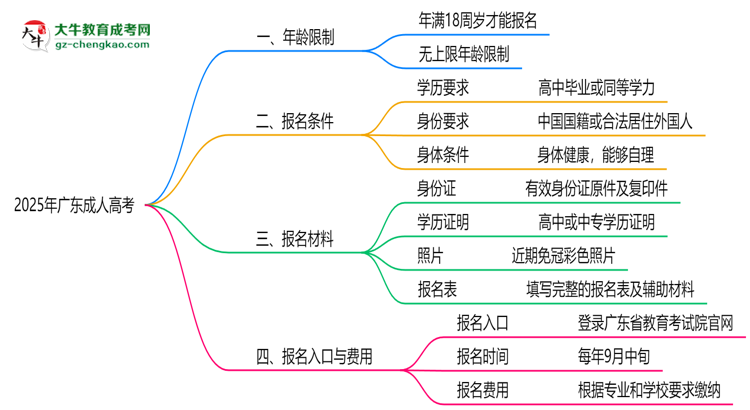 2025年廣東成人高考年齡限制：最低多少歲可報(bào)？思維導(dǎo)圖