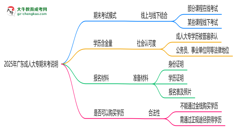 2025年廣東成人大專期末考線上/線下模式說明思維導圖