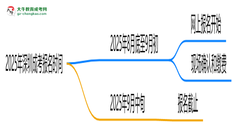 2025年深圳成考報名是否有時間限制？思維導(dǎo)圖
