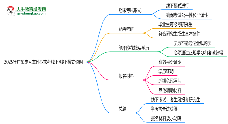 2025年廣東成人本科期末考線上/線下模式說(shuō)明思維導(dǎo)圖