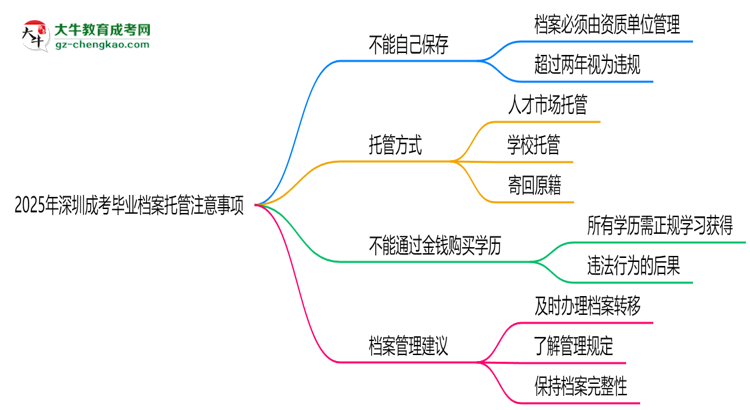 2025年深圳成考畢業(yè)檔案托管注意事項思維導圖