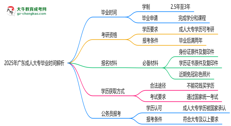 2025年廣東成人大專最快多久拿證?畢業(yè)時(shí)間解析思維導(dǎo)圖