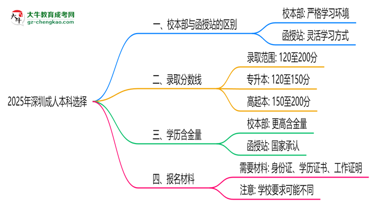 2025年報深圳成人本科選校本部還是函授站？區(qū)別解析思維導(dǎo)圖