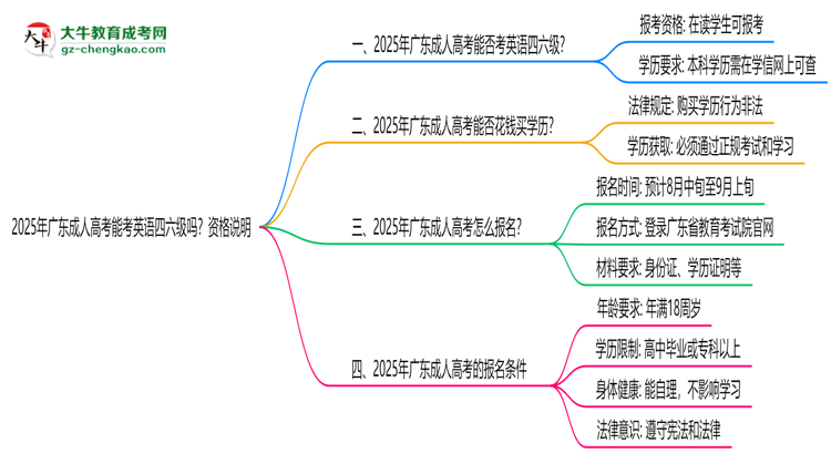 2025年廣東成人高考能考英語四六級(jí)嗎？資格說明思維導(dǎo)圖