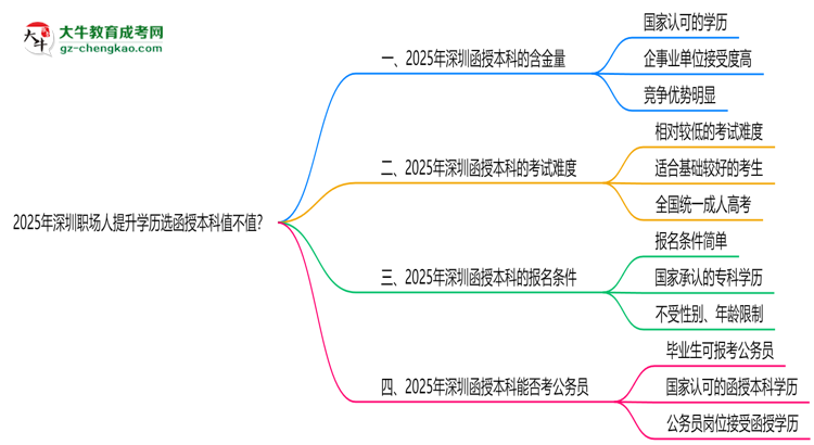 2025年深圳職場人提升學(xué)歷選函授本科值不值?思維導(dǎo)圖