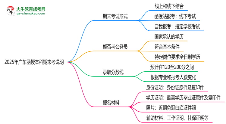 2025年廣東函授本科期末考線上/線下模式說明思維導(dǎo)圖