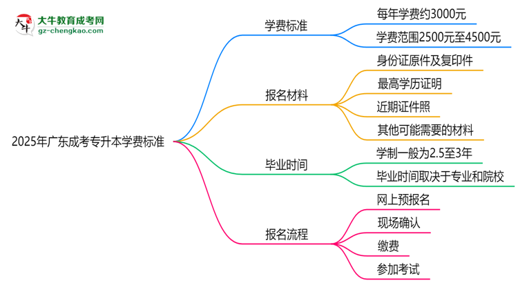 2025年廣東成考專升本學(xué)費標(biāo)準(zhǔn)：總費用需要多少錢？思維導(dǎo)圖
