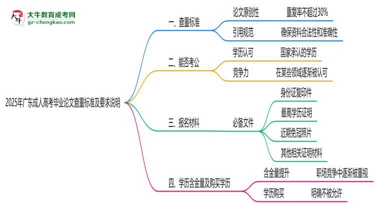 2025年廣東成人高考畢業(yè)論文查重標(biāo)準(zhǔn)及要求說明思維導(dǎo)圖
