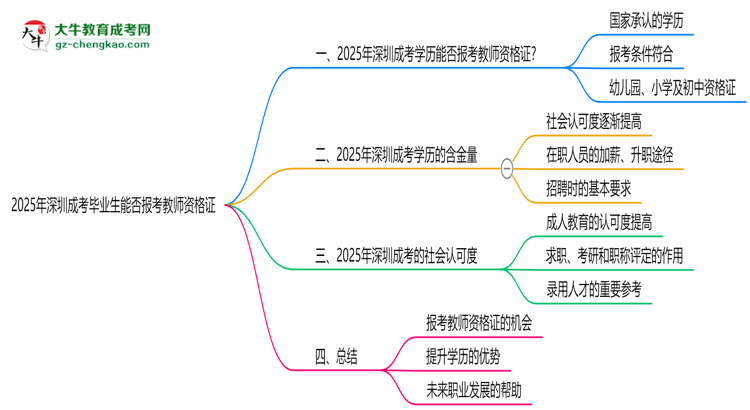 2025年深圳成考畢業(yè)生能否報(bào)考教師資格證？思維導(dǎo)圖