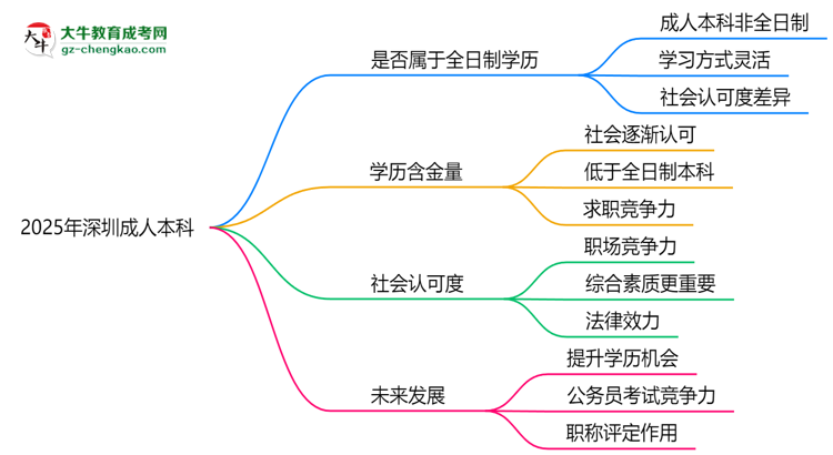 2025年深圳成人本科學(xué)歷是否屬于全日制?思維導(dǎo)圖