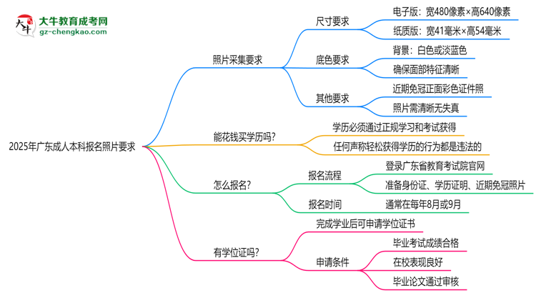 2025年廣東成人本科報(bào)名照片要求：尺寸+底色思維導(dǎo)圖