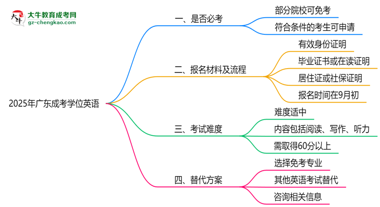 2025年廣東成考學位英語是否必考？替代方案思維導圖