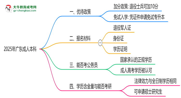 2025年廣東退役軍人成人本科加分政策詳解思維導(dǎo)圖