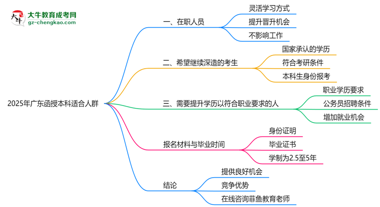 2025年廣東哪些人適合報函授本科？3類人群推薦思維導(dǎo)圖