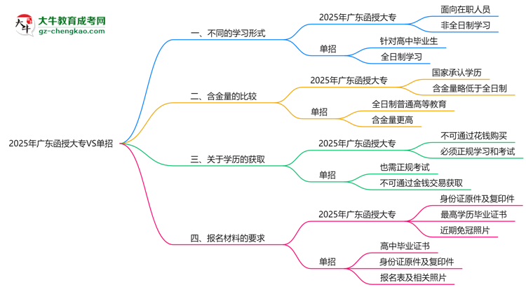 2025年廣東函授大專VS單招:適合人群區(qū)別對(duì)比思維導(dǎo)圖