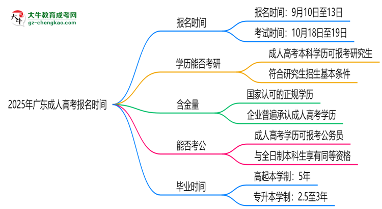 2025年廣東成人高考報名時間是否全年開放？思維導(dǎo)圖