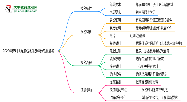 2025年深圳省成考報名條件及年齡限制解析思維導(dǎo)圖