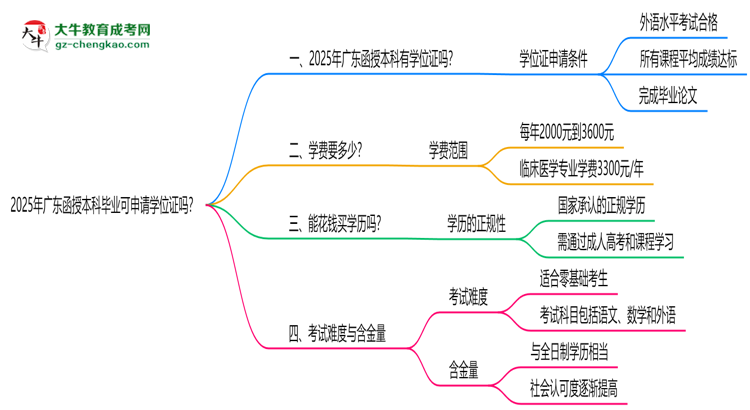 2025年廣東函授本科畢業(yè)可申請(qǐng)學(xué)位證嗎？官方解答思維導(dǎo)圖
