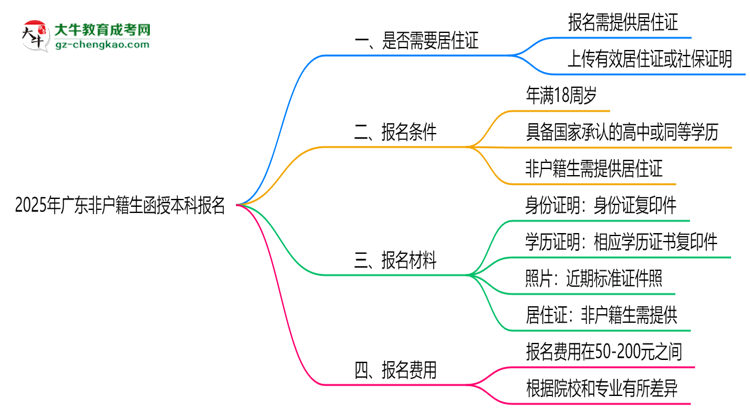 2025年廣東非戶籍生函授本科報(bào)名需居住證嗎?思維導(dǎo)圖