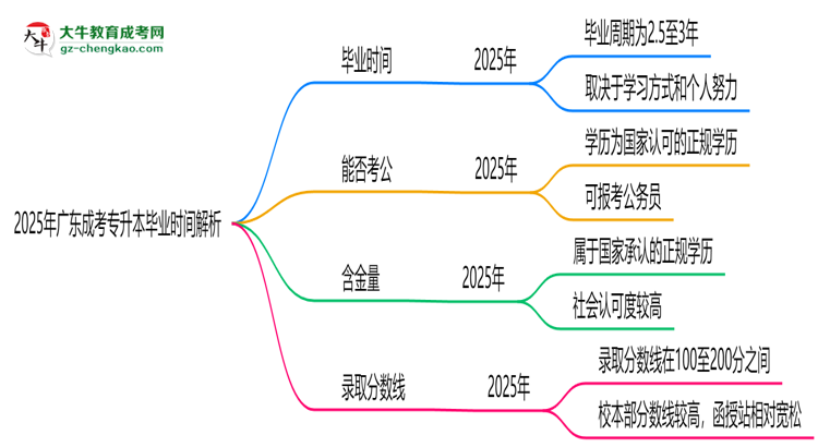 2025年廣東成考專升本最快多久拿證?畢業(yè)時間解析思維導(dǎo)圖