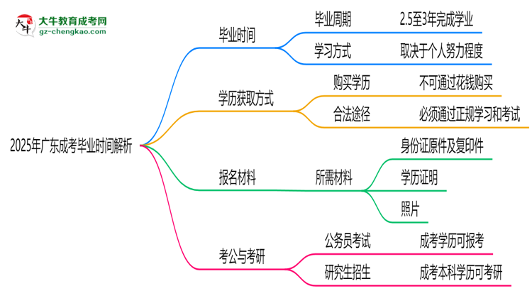 2025年廣東成考最快多久拿證？畢業(yè)時(shí)間解析思維導(dǎo)圖