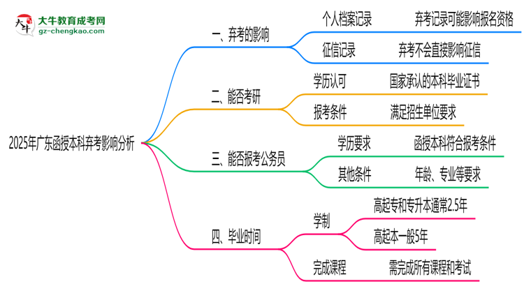 2025年廣東函授本科棄考是否影響征信記錄?思維導(dǎo)圖