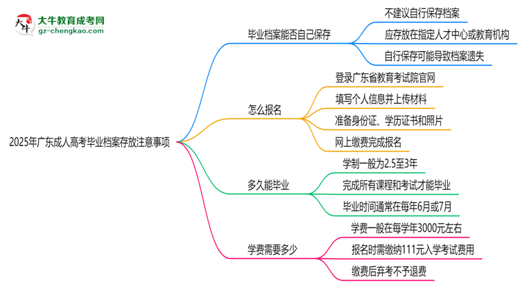 2025年廣東成人高考畢業(yè)檔案存放注意事項(xiàng)思維導(dǎo)圖