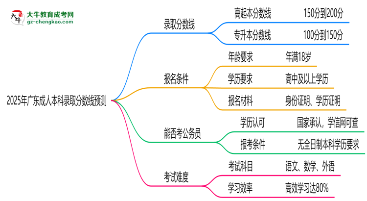 2025年廣東成人本科錄取分?jǐn)?shù)線預(yù)測：最低多少分？思維導(dǎo)圖