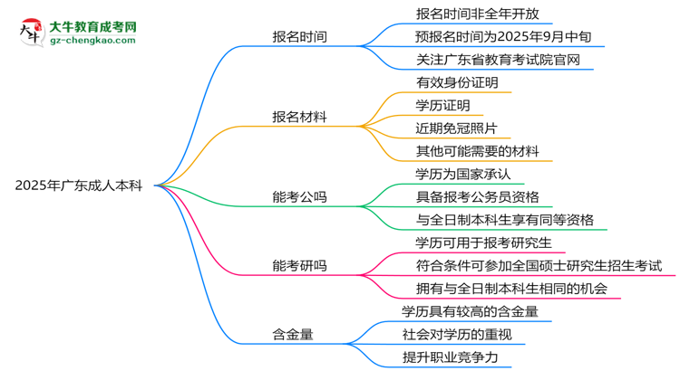 2025年廣東成人本科報名時間是否全年開放？思維導(dǎo)圖