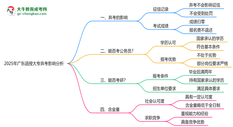 2025年廣東函授大專棄考是否影響征信記錄？思維導(dǎo)圖