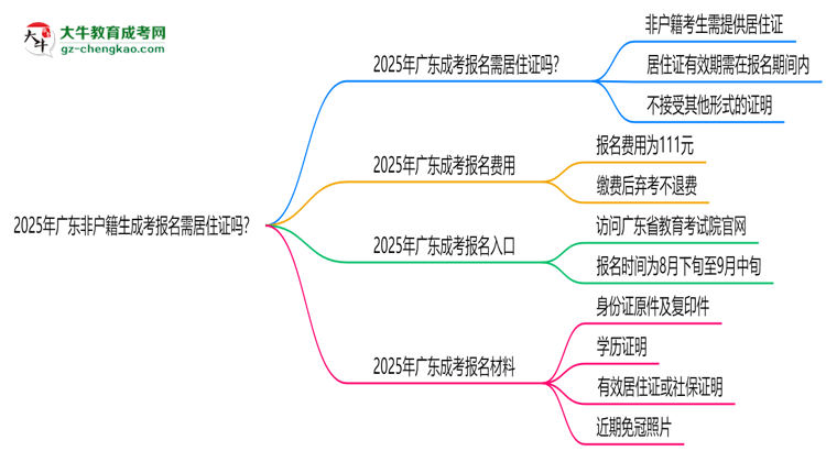 2025年廣東非戶籍生成考報名需居住證嗎？思維導圖