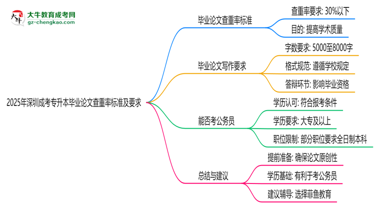 2025年深圳成考專升本畢業(yè)論文查重率標準及要求思維導圖