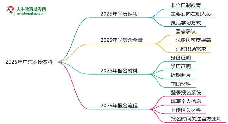 2025年廣東函授本科學(xué)歷是否算全日制?官方回應(yīng)思維導(dǎo)圖