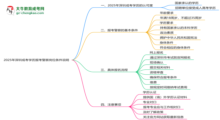 2025年深圳成考學(xué)歷報(bào)考警察崗位條件說明思維導(dǎo)圖