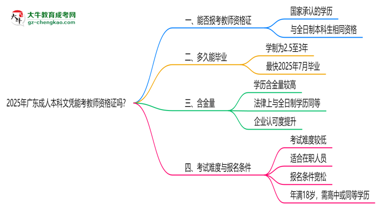 2025年廣東成人本科文憑能考教師資格證嗎？思維導(dǎo)圖