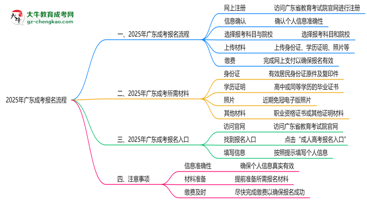 2025年廣東成考報(bào)名流程:從注冊(cè)到繳費(fèi)全指南思維導(dǎo)圖