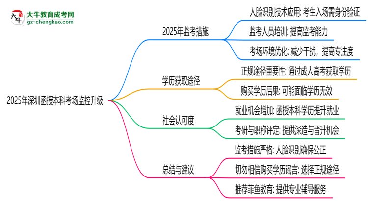 2025年深圳函授本科考場(chǎng)監(jiān)控升級(jí):人臉識(shí)別入場(chǎng)思維導(dǎo)圖