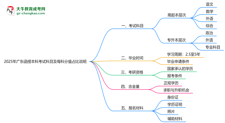 2025年廣東函授本科考試科目及每科分值占比說明思維導(dǎo)圖