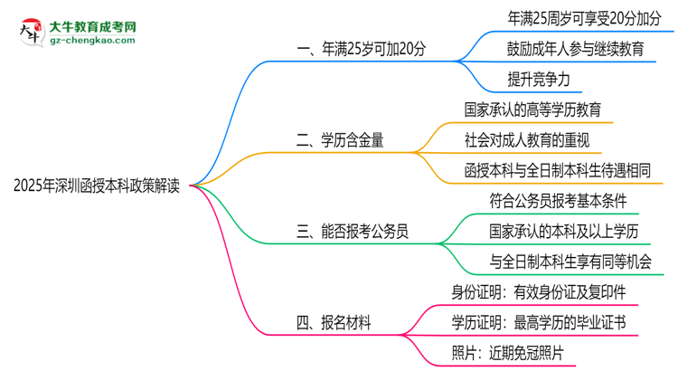 2025年深圳函授本科25歲自動加20分政策解讀思維導(dǎo)圖